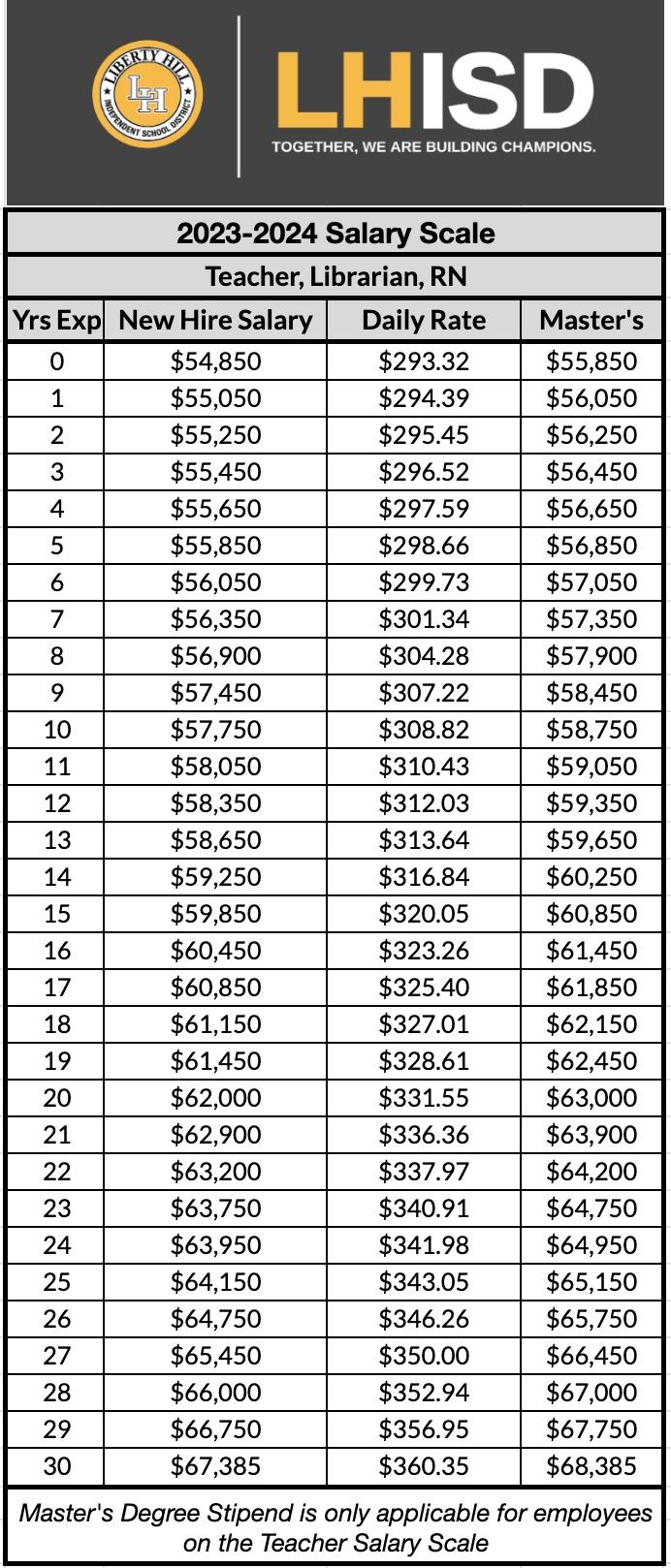 liberty-hill-isd-compensation