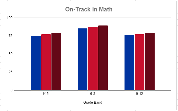 A graph displaying the average on-track performance in Math over three academic years across grade bands K-5, 6-8 and 9-12.