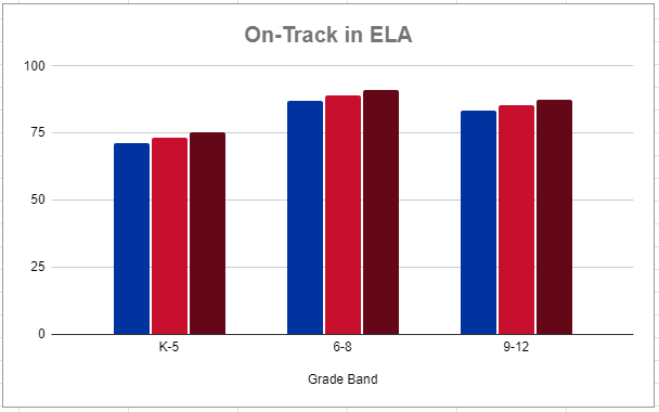 A graph displaying the average on-track performance in ELA over three academic years across grade bands K-5, 6-8 and 9-12.