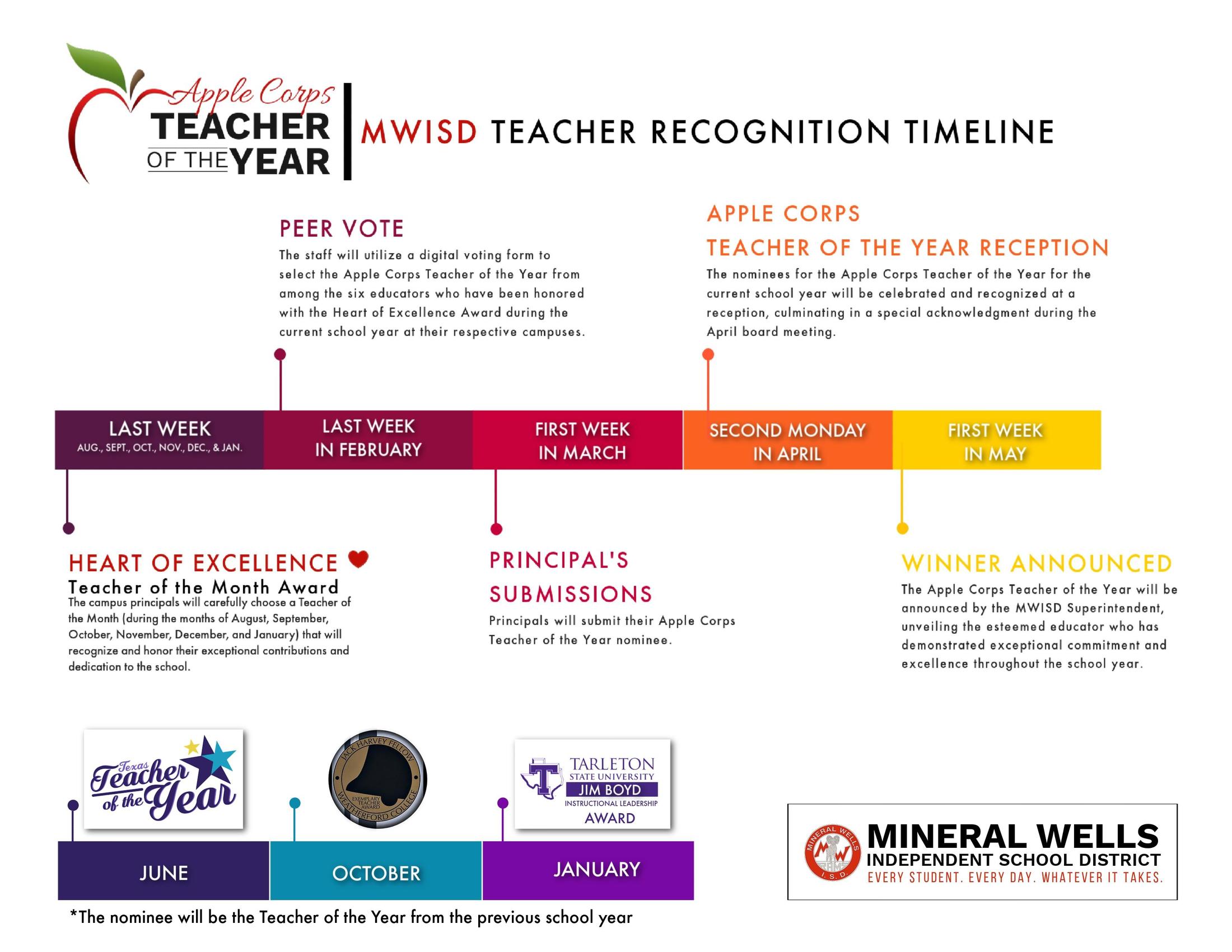 Apple Corps Teacher of the Year MWISD Teacher Recognition Timeline Chart