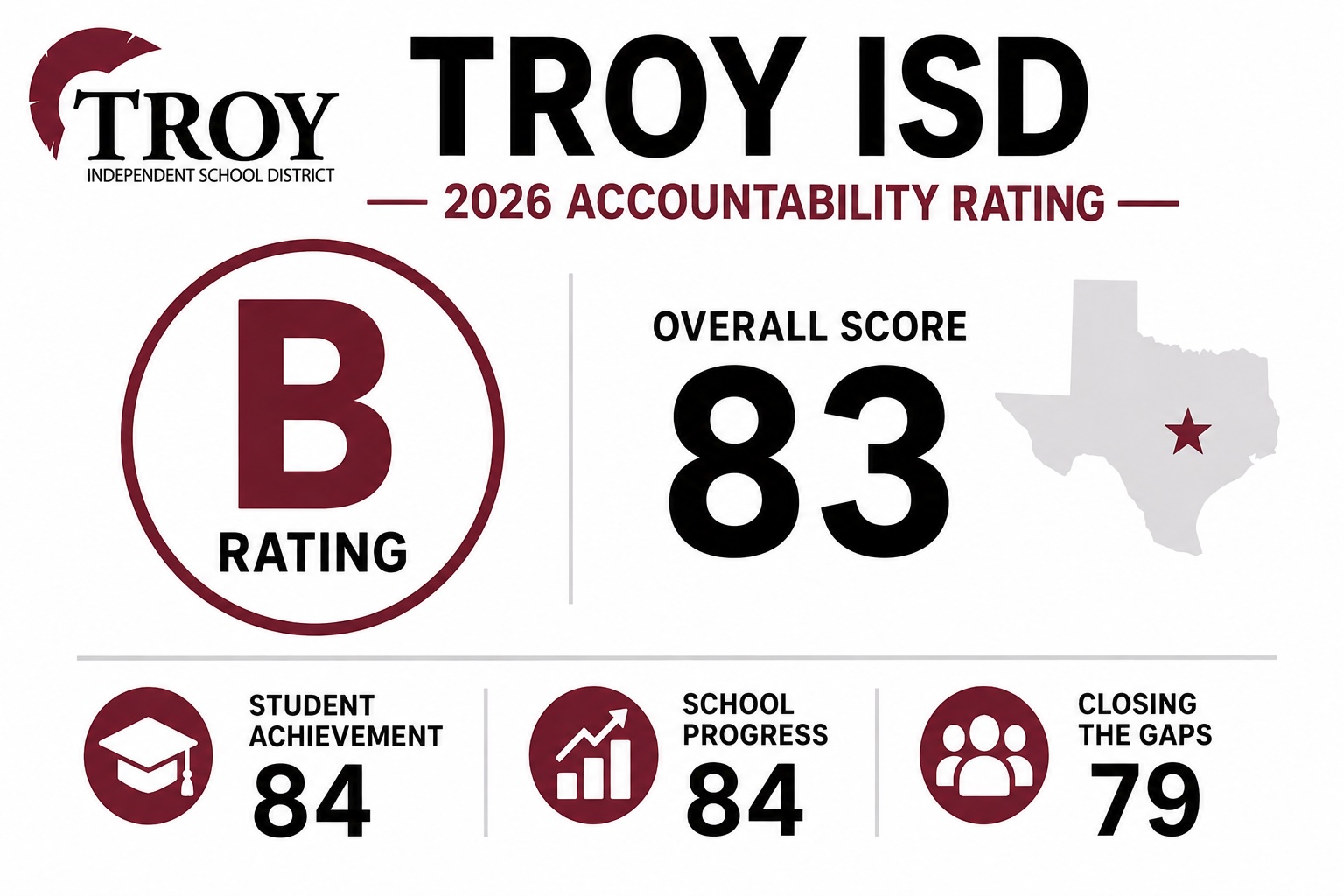 Troy ISD 2023 accountability rating graphic showing an overall score of 83 and a B rating.