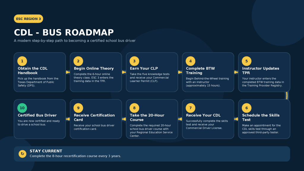 A roadmap titled 'CDL - BUS ROADMAP' with ten numbered steps presented in a grid layout.