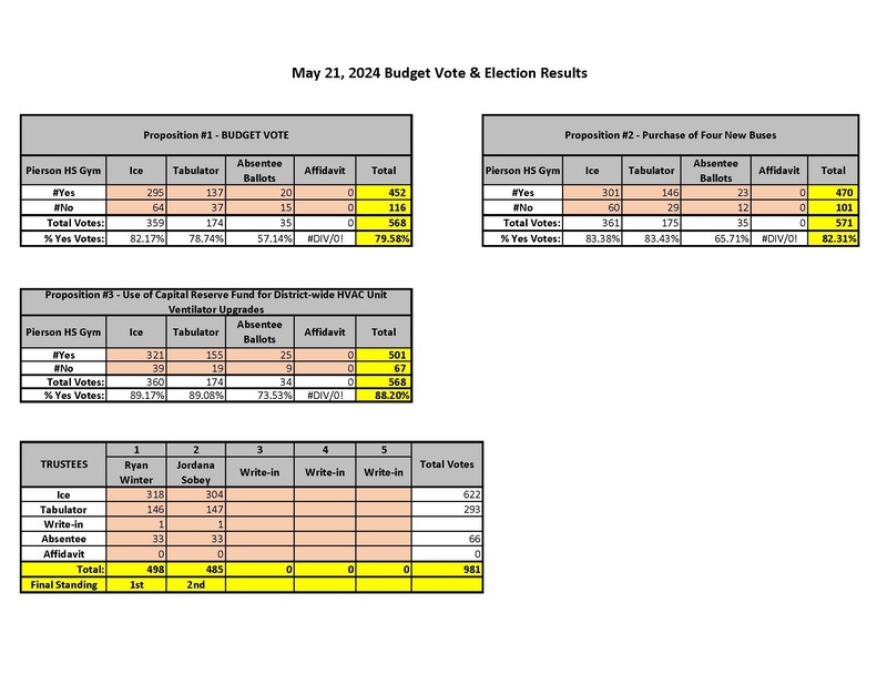 May 21, 2024 Budget Vote & Election Results