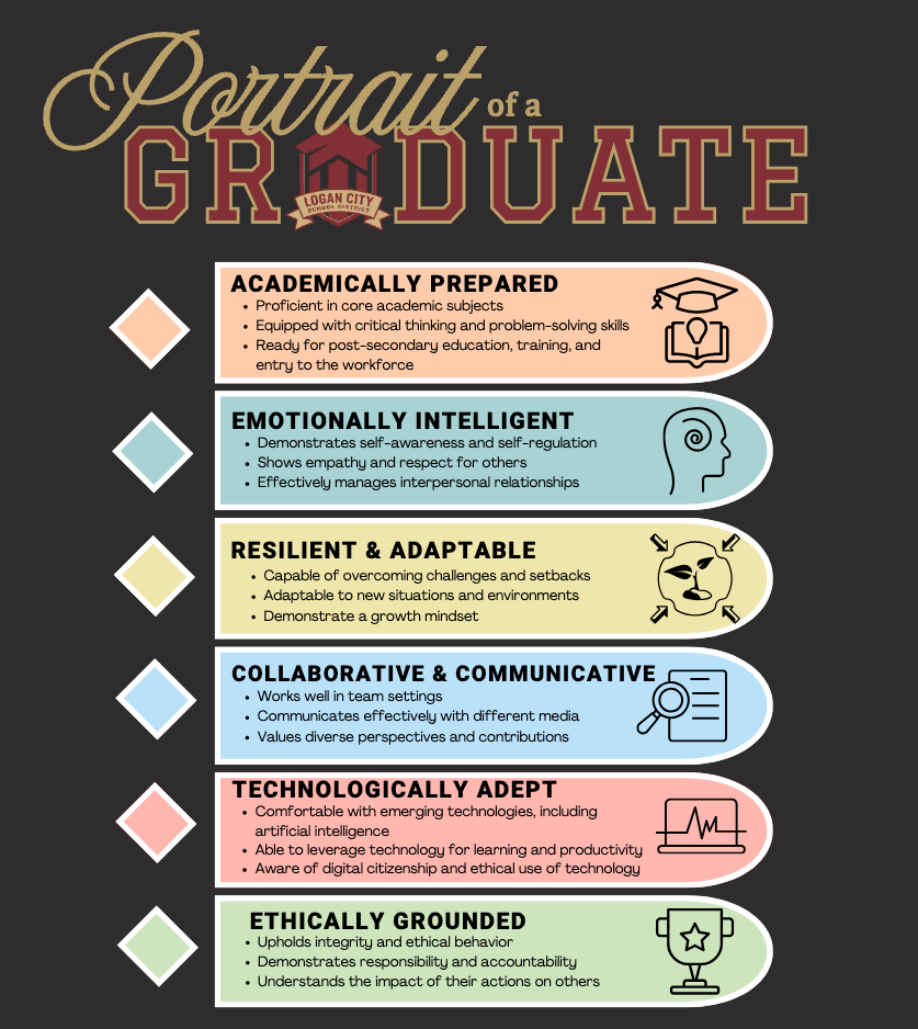 An infographic titled 'Portrait of a Graduate' lists six key traits: academically prepared, emotionally intelligent, resilient, collaborative, technologically adept, and ethically grounded.