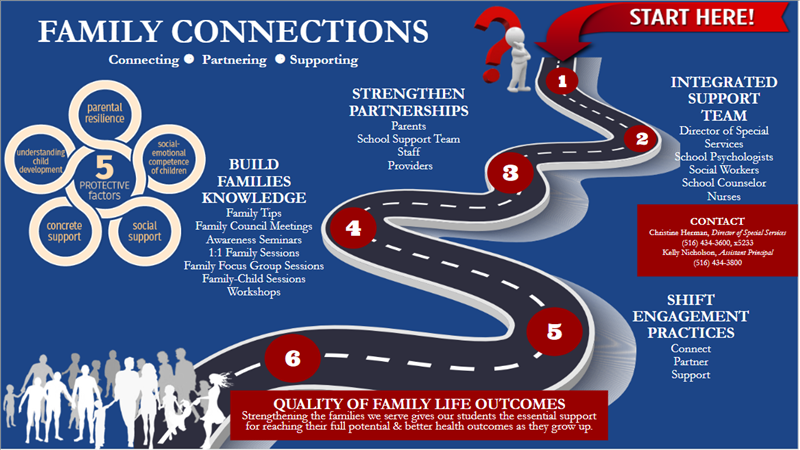 A roadmap graphic titled 'Family Connections' outlines steps for strengthening family support.