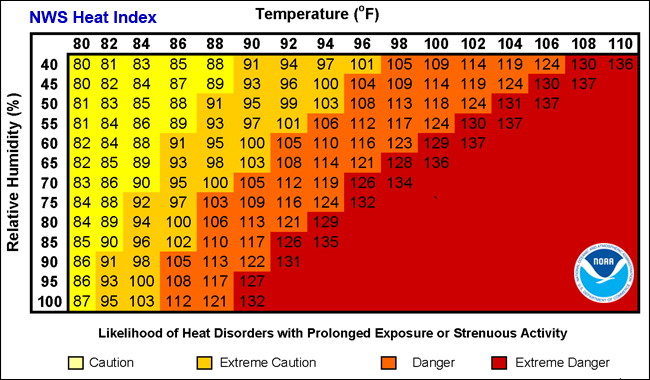 A heat index chart displays temperature in Fahrenheit across the top and relative humidity percentage on the left.