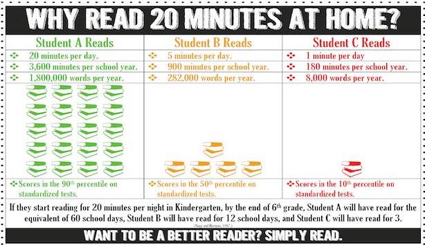A chart comparing the reading habits of three students, showing the amount of time spent reading, words read, and test scores.