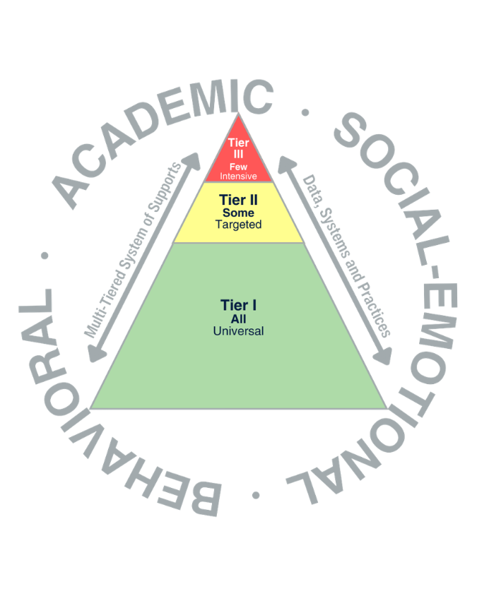 A triangular diagram illustrates a multi-tiered system of supports, with three tiers labeled.