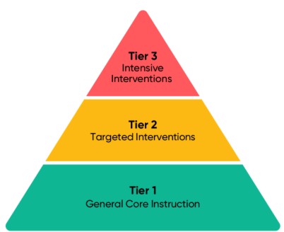A three-tiered pyramid diagram illustrating educational support levels: Tier 1 (General Core Instruction), Tier 2 (Targeted Interventions), and Tier 3 (Intensive Interventions).