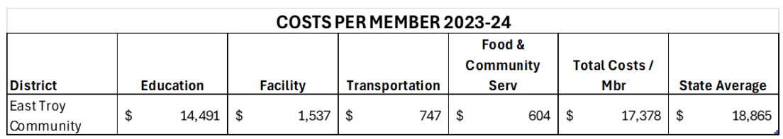 A table displays data labeled 'Costs Per Member 2023-24'.