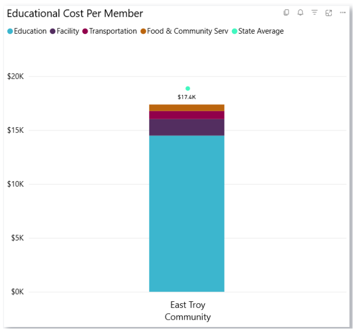 A stacked bar graph shows educational cost per member for East Troy Community.
