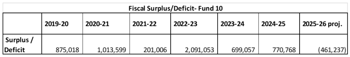 A table with columns labeled with codes and rows with data.