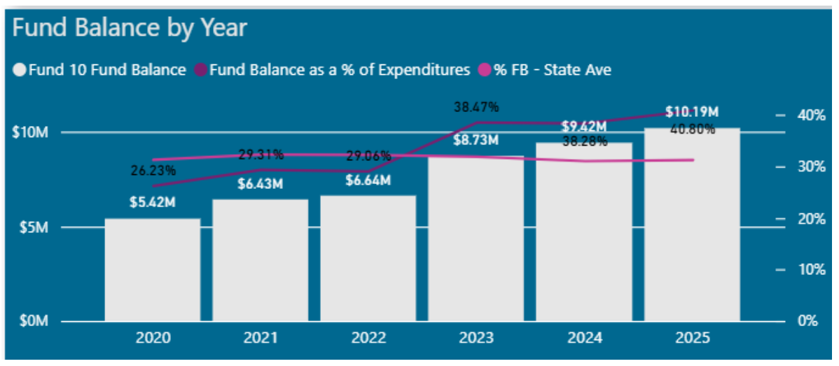 A bar graph shows fund balance data over several years.