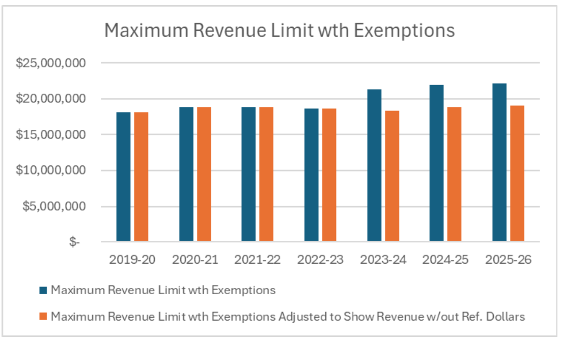 A bar graph titled 'Maximum Revenue Limit with Exemptions' shows revenue trends over time.