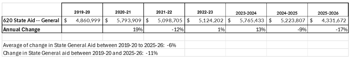 A spreadsheet with financial data displayed in rows and columns.