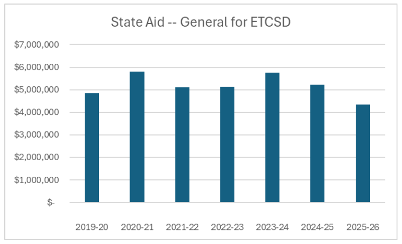 A bar graph shows state aid general funds for ETCSD over several years.