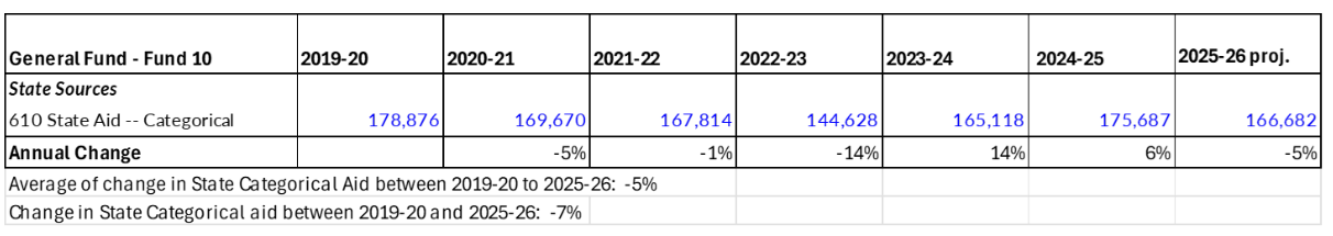 A table with data organized in rows and columns, likely a spreadsheet.