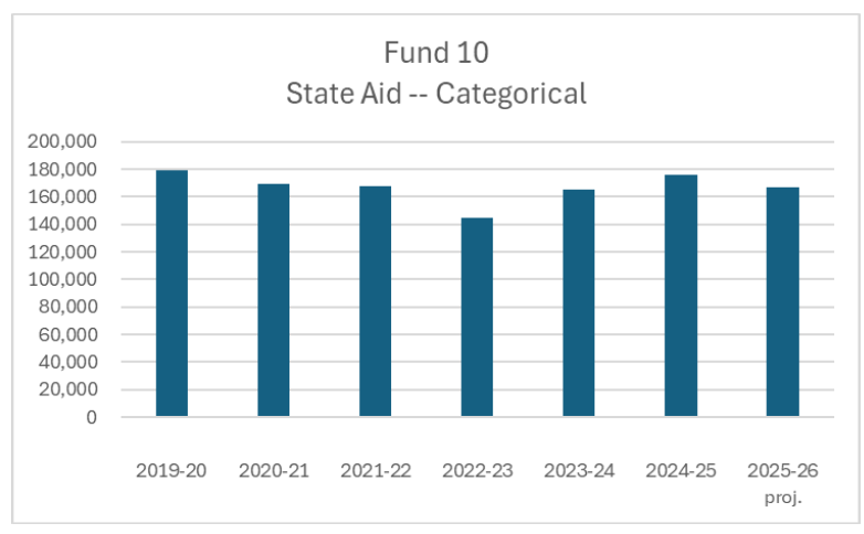 A bar graph titled 'Fund 10 State Aid -- Categorical' shows financial data over several years.