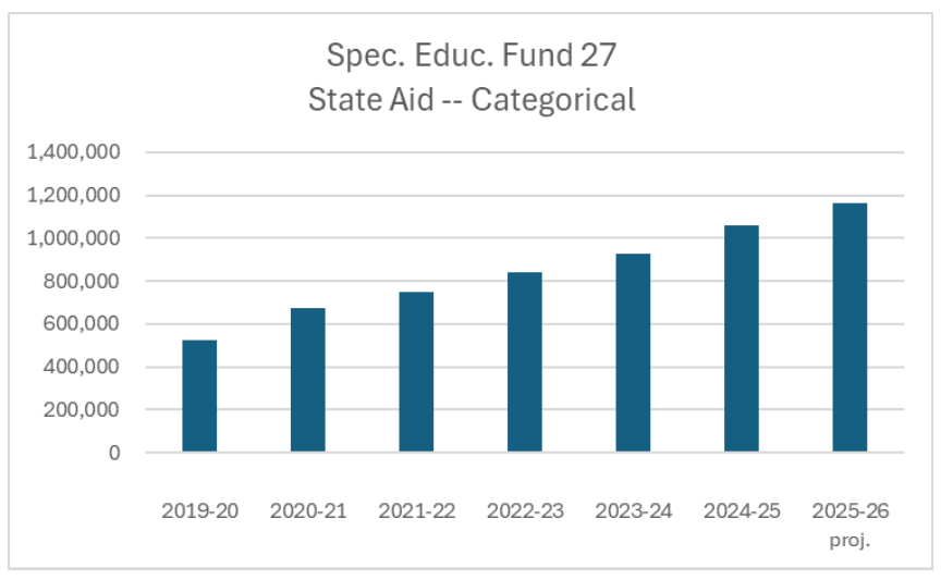 A bar graph shows increasing state aid for special education from 2018-19 to 2025-26.