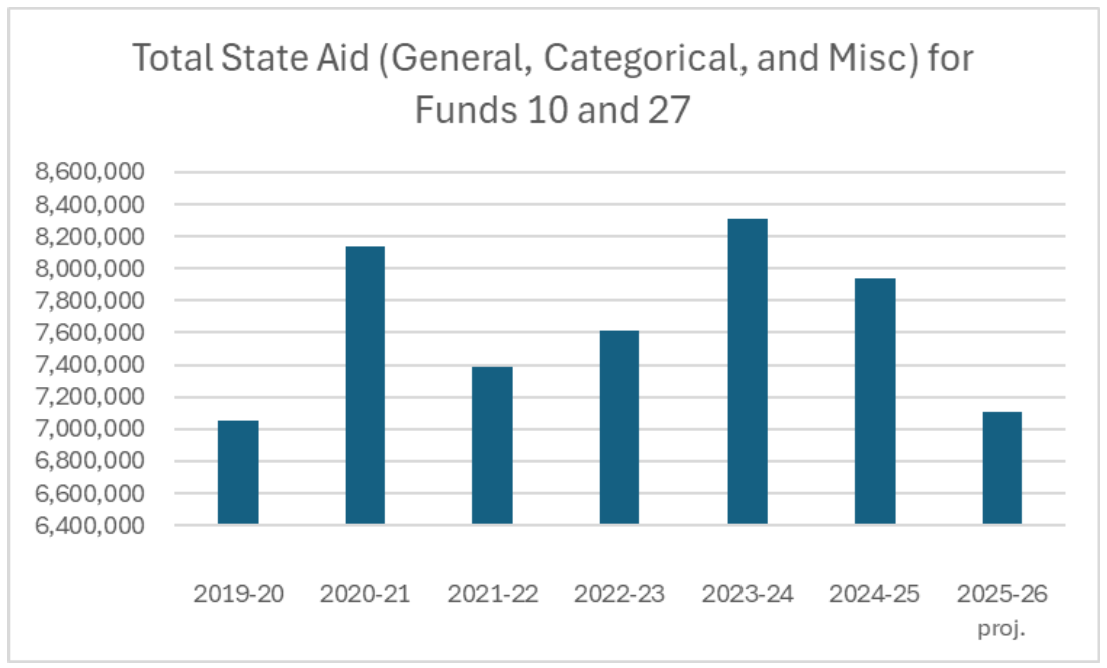 A bar graph shows total state aid over several years, with varying heights.