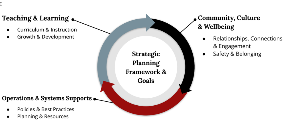 A circular diagram illustrates a strategic planning framework with interconnected components.