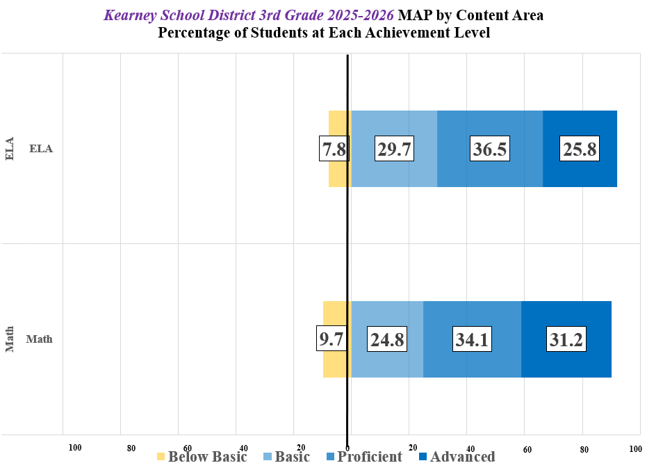 A horizontal stacked bar chart showing the percentage of 3rd-grade students at each achievement level for ELA and Math.