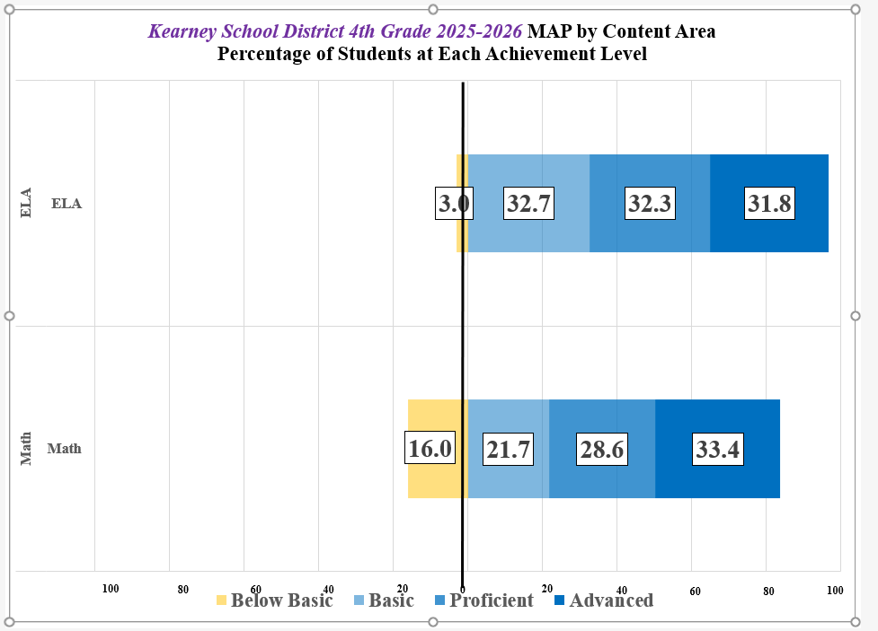 A stacked bar chart titled 'Percentage of Students at Each Achievement Level' shows district data split into different performance bands.