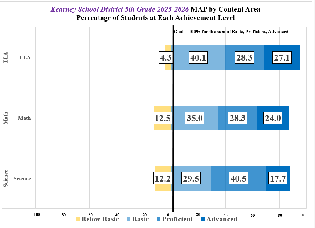 A bar chart showing 5th-grade MAP results for ELA, Math, and Science, displaying the percentage of students at different achievement levels.