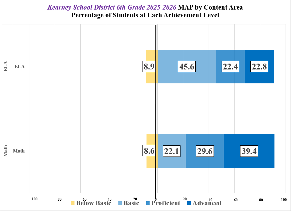 A stacked bar chart titled 'Kearney School District 6th Grade 2023-2024 MAP by Content Area' showing percentages of students at each achievement level for ELA and Math.