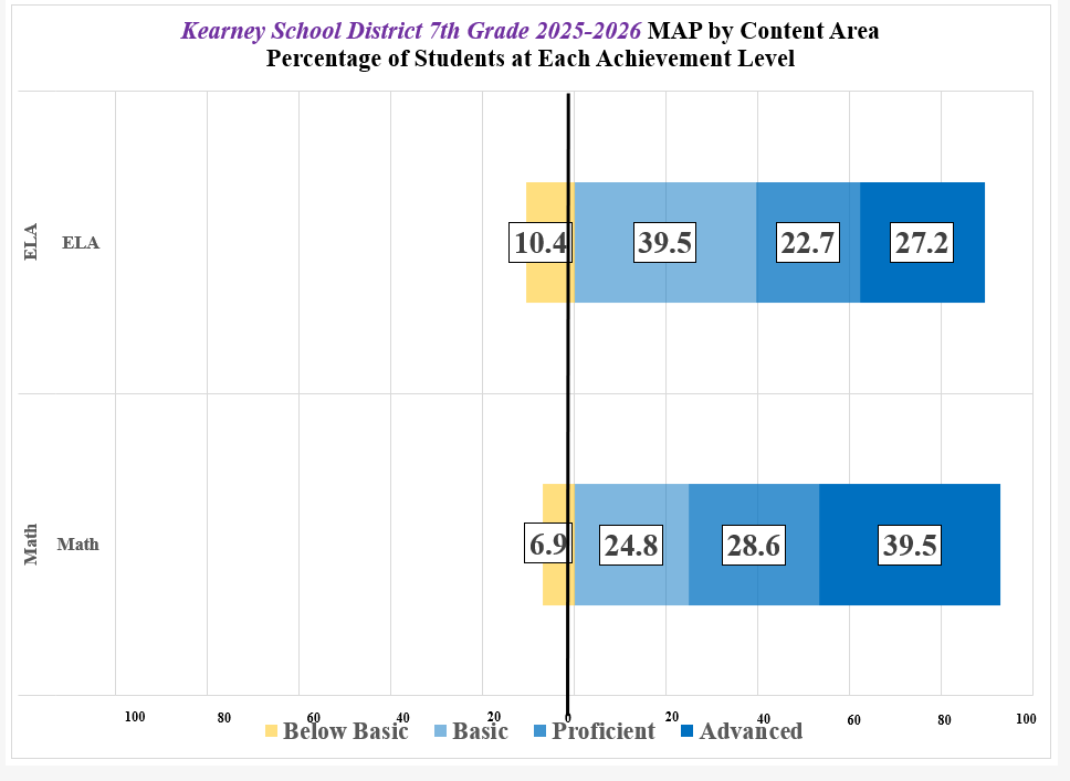 A stacked bar chart titled 'Kearney School District 7th Grade 2023-2024 MAPby Content Area' showing percentages of student achievement levels.