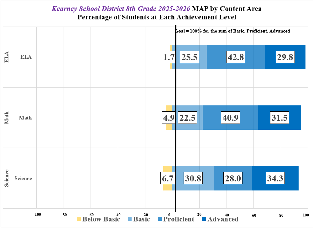 A bar chart showing 8th-grade MAP test results by content area, broken down into achievement levels from Below Basic to Advanced.