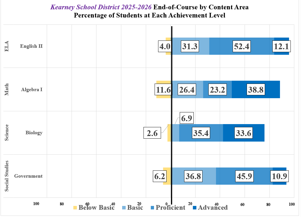 A bar chart showing student achievement levels across different content areas like ELA, Math, Science, and Social Studies.