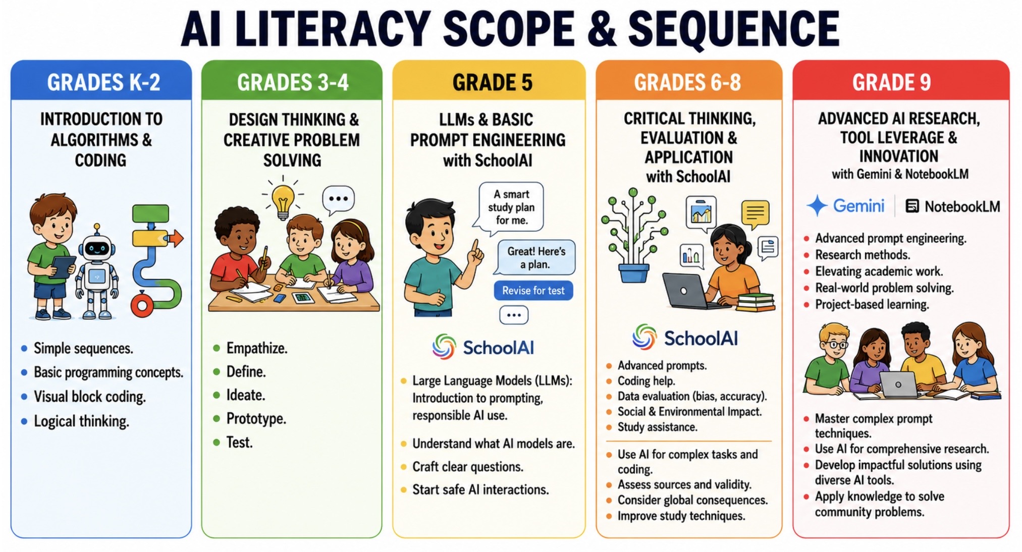 AI literacy scope and sequence.