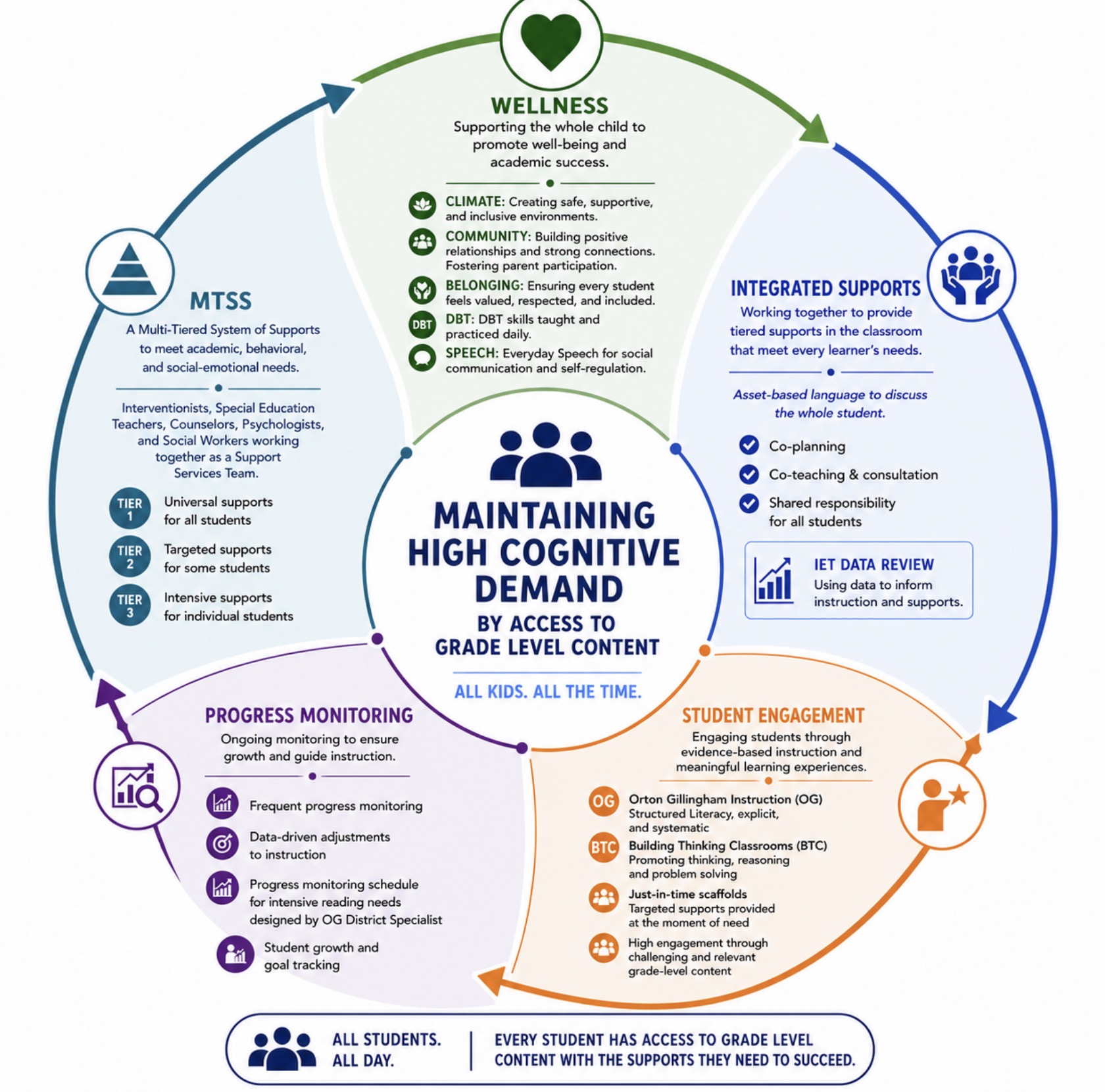 A circular infographic titled 'Maintaining High Cognitive Demand by Access to Grade-Level Content' with sections on wellness, pedagogy, and student support.