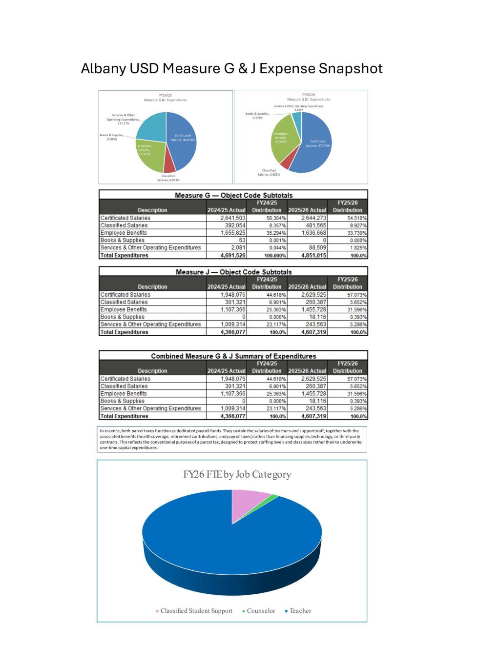 A financial report titled 'Albany USD Measure G & I Expenses Snapshot' featuring pie charts and data tables.