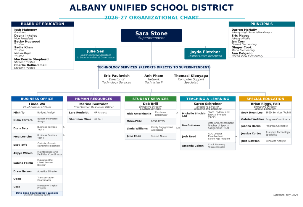 Organizational chart for the Albany Unified School District, showing leadership and departments.