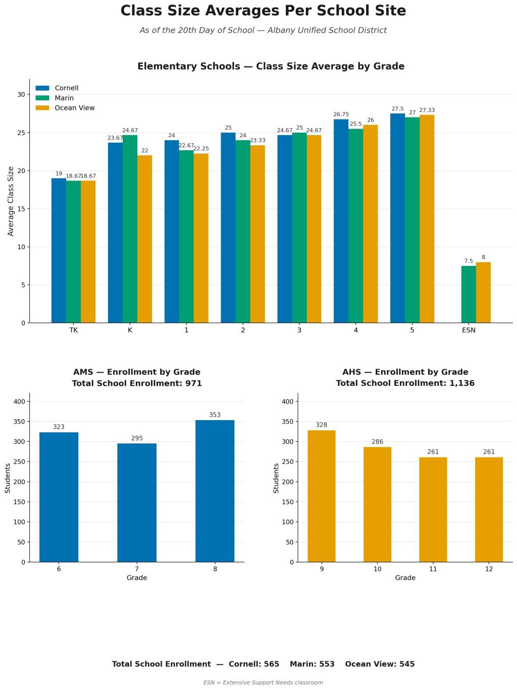 A multi-panel chart titled "Class Size Averages Per School Site" displaying elementary school data by grade and enrollment.