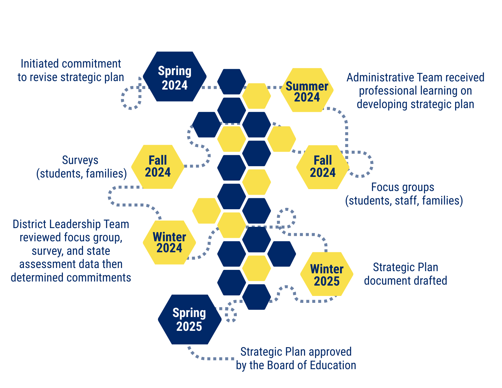 A timeline graphic outlines the steps for a strategic plan, including dates and activities.
