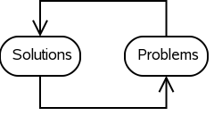Generative Thinking - Problem/Solution Cycle
