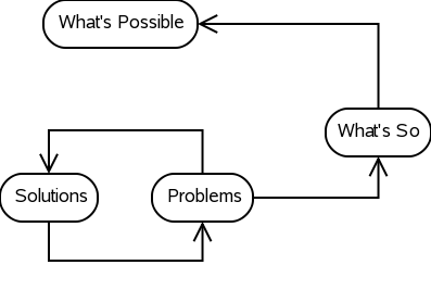 Generative Thinking - What's Possible