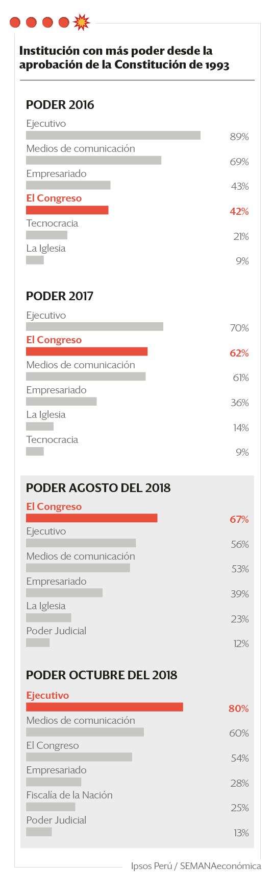 ¿Cuál es la institución con más poder en el Perú desde hace 25 años?