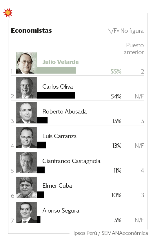 Julio Velarde es el economista más poderoso del Perú