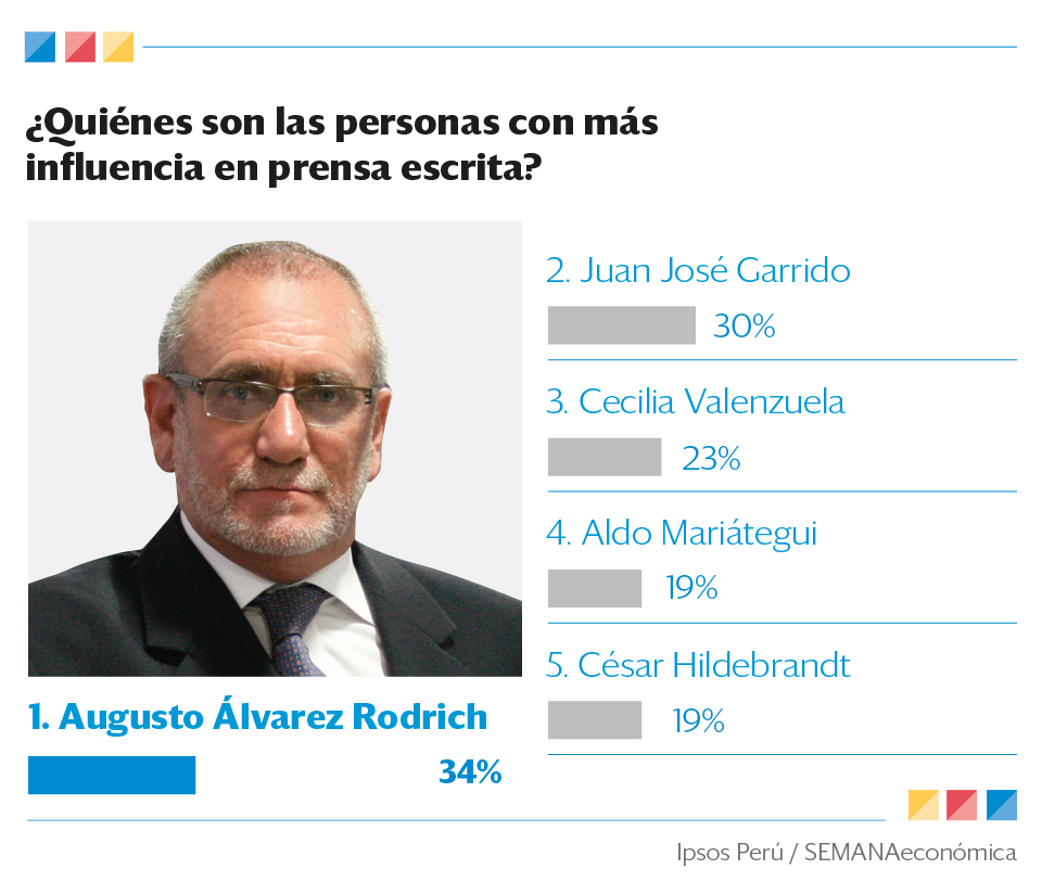 Augusto Álvarez Rodrich es el periodista de prensa escrita con más poder del país