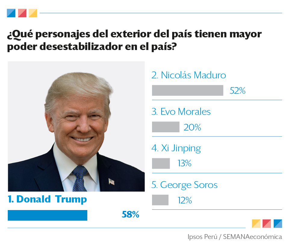 Donald Trump y Nicolás Maduro son los personajes con más poder desestabilizador