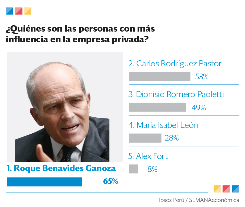 371586-roque-benavides-sigue-siendo-el-mas-poderoso-en-la-empresa-privada