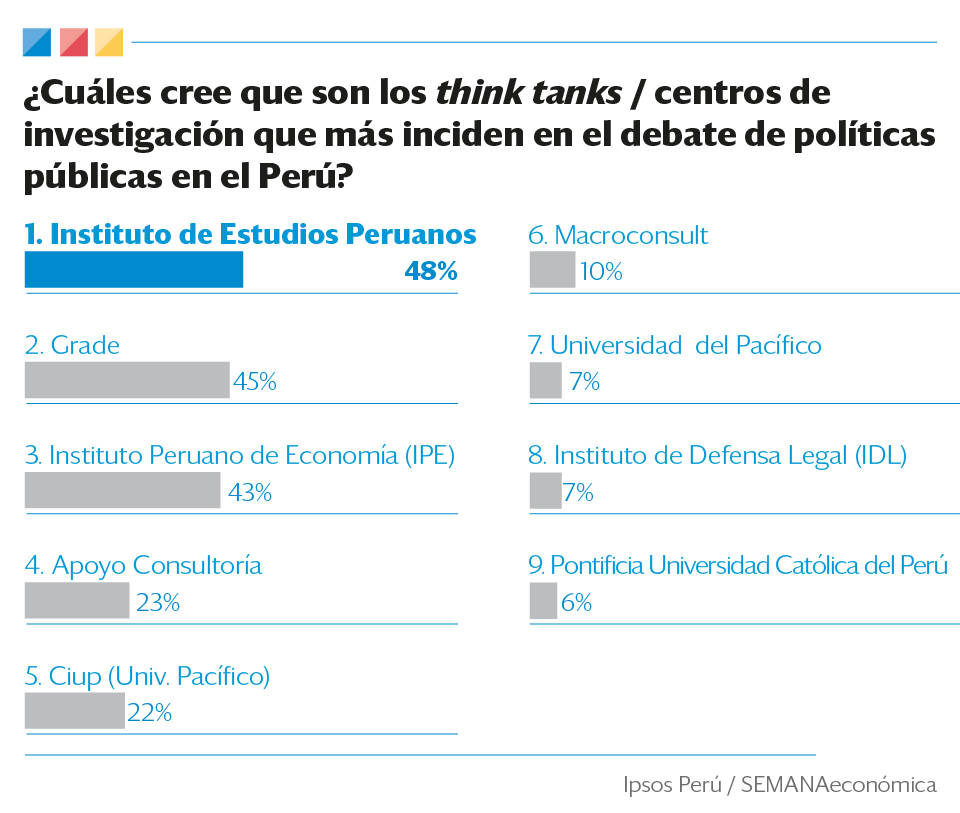 ¿Cuáles son los think tanks que más inciden en el debate de políticas públicas?