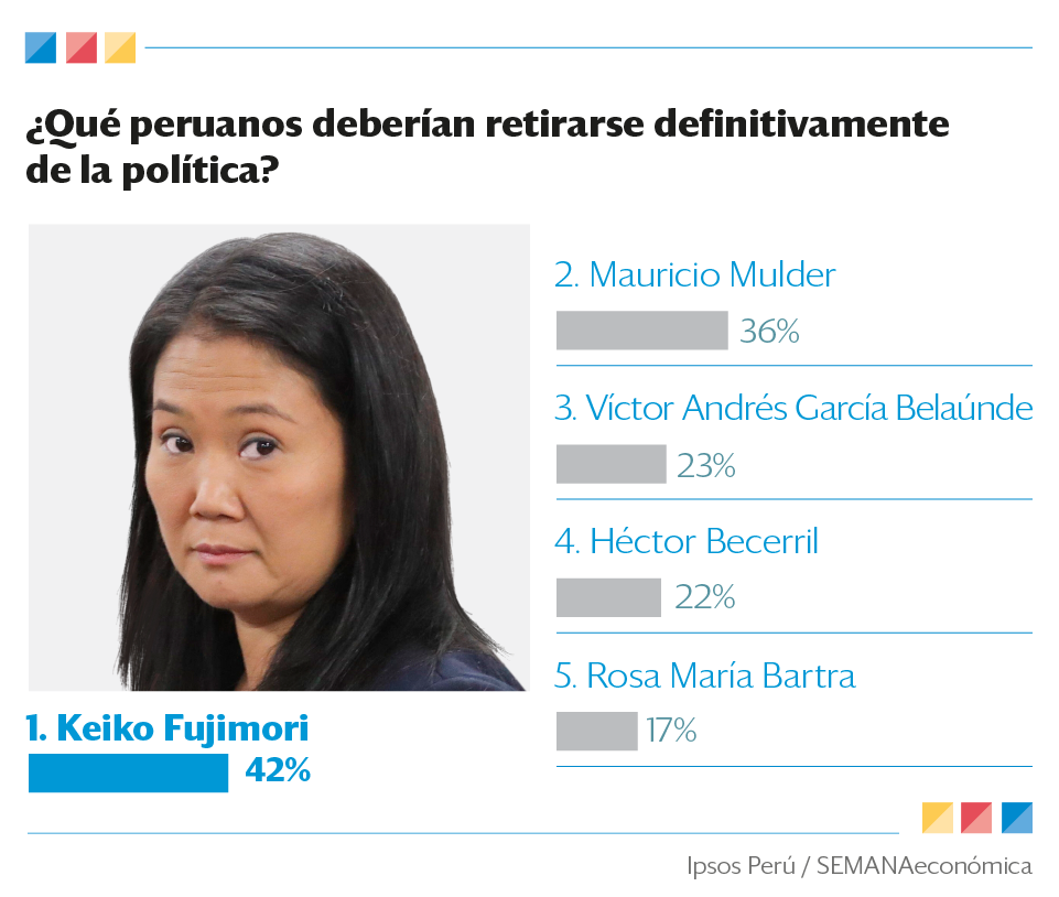 Keiko Fujimori y Mauricio Mulder deberían dejar la política, según la Encuesta del Poder