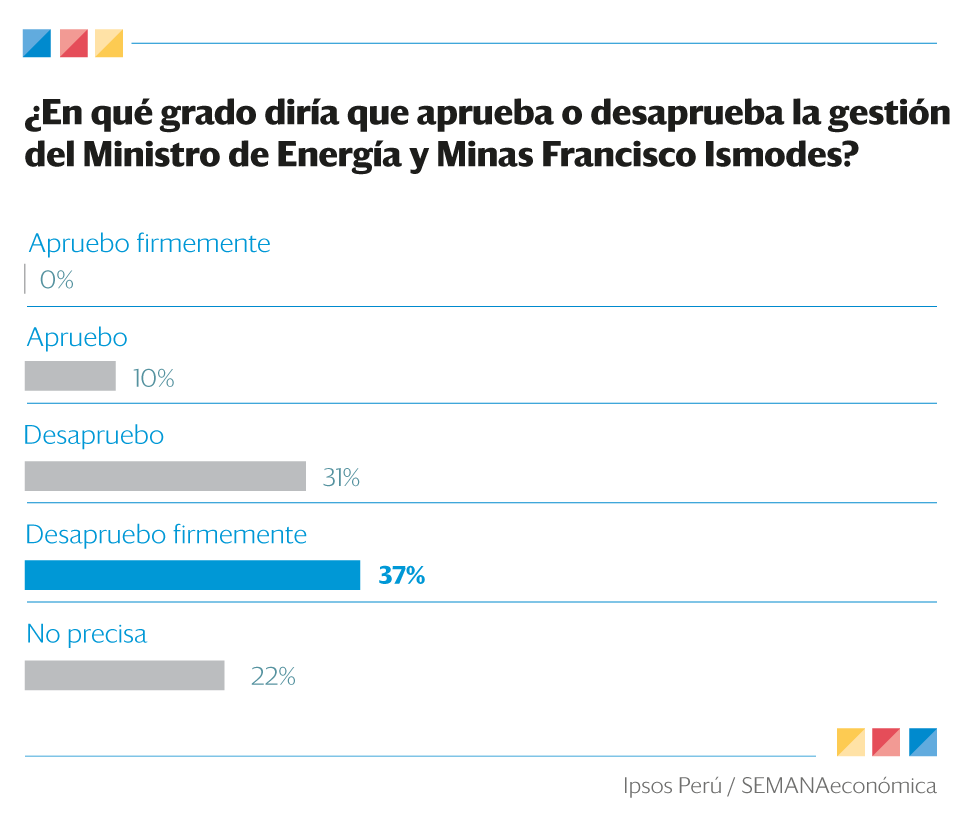 Gabinete ministerial: 48% aprueba la gestión de Carlos Oliva, 68% desaprueba la de Francisco Ísmodes