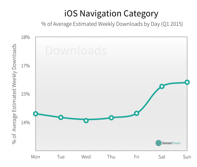 navigation revenue