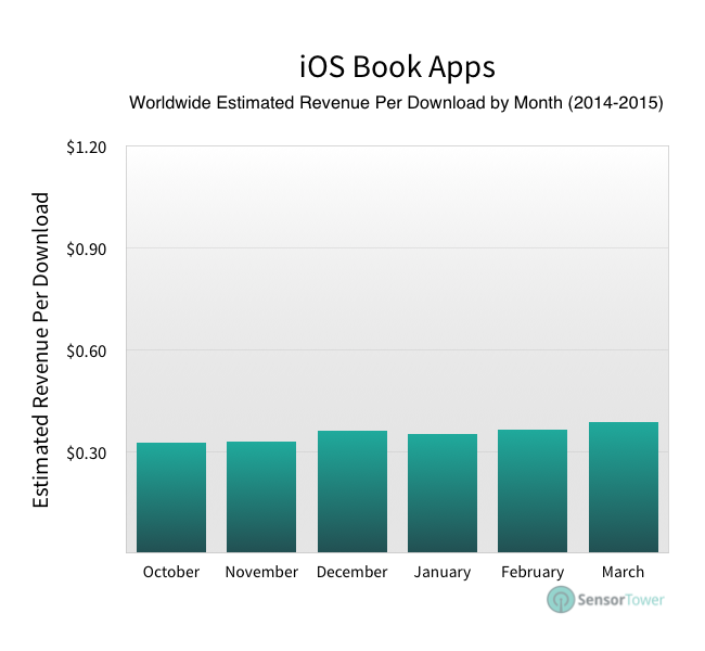 Book app revenue